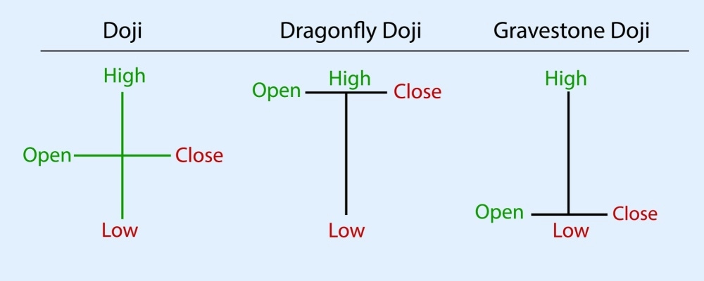 PU Prime doji candlestick
